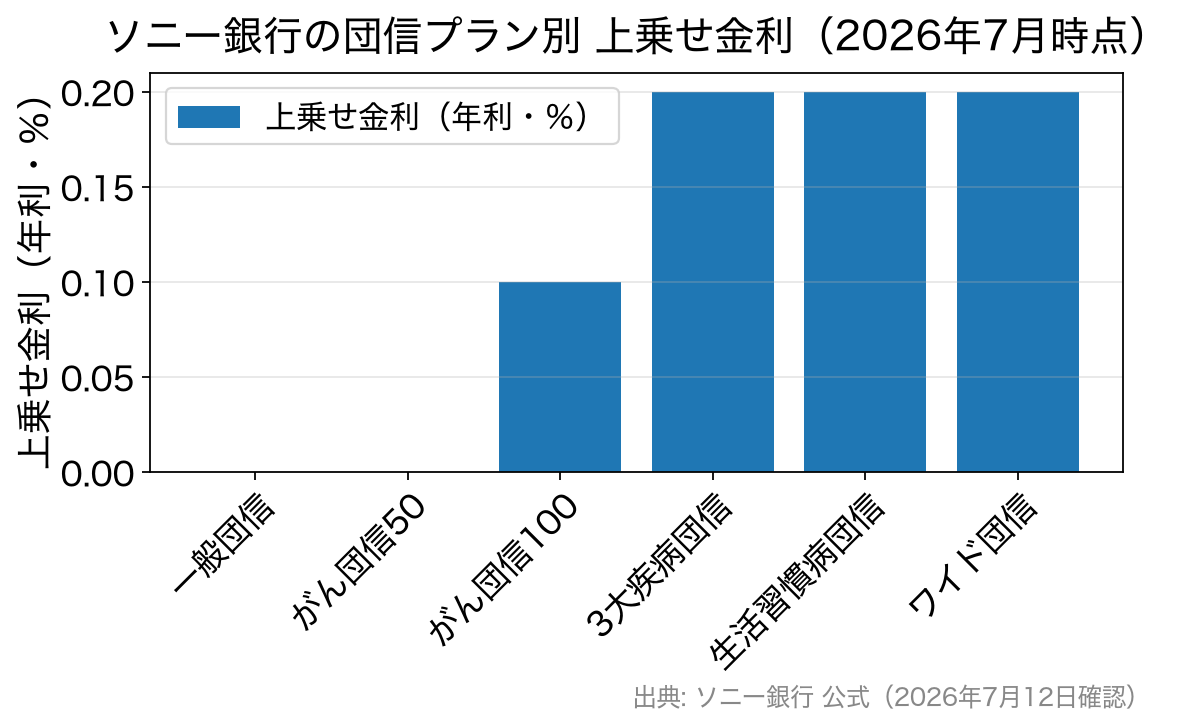 ソニー銀行の団信プラン別の上乗せ金利を比較した棒グラフ