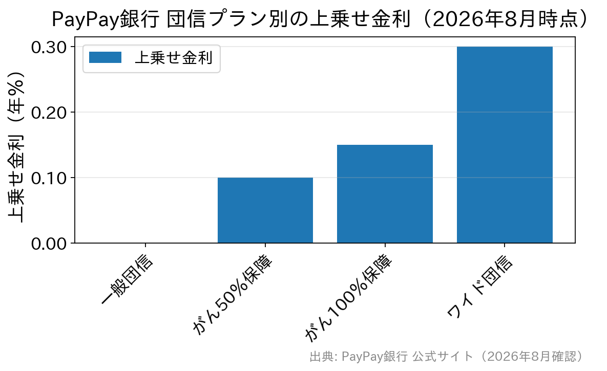 PayPay銀行の団信プラン別 上乗せ金利の比較グラフ