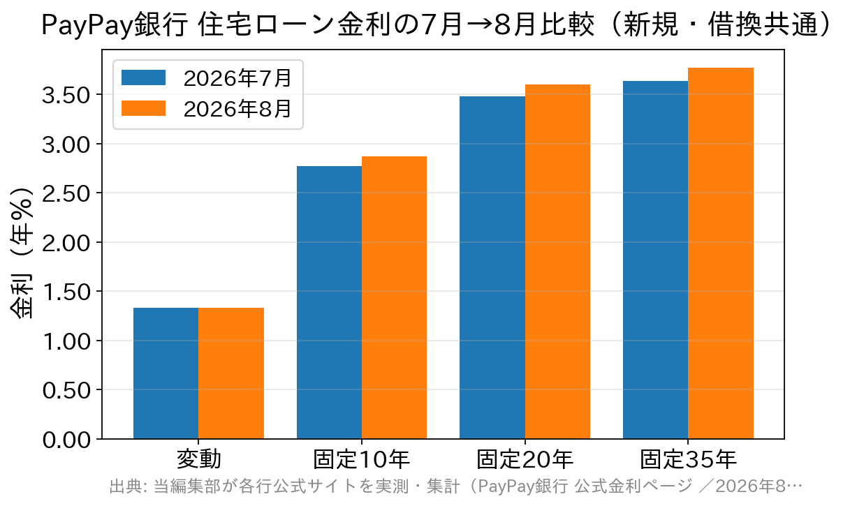PayPay銀行の住宅ローン金利を2026年7月と8月で金利タイプ別に比較した棒グラフ。変動は据え置き、固定は期間が長いほど引き上げ幅が大きい