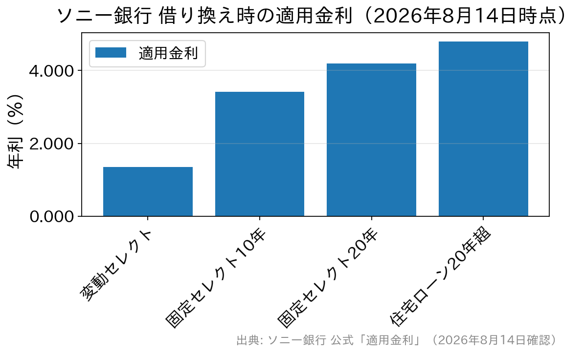 ソニー銀行の借り換え時の適用金利を金利タイプ別に比較した棒グラフ