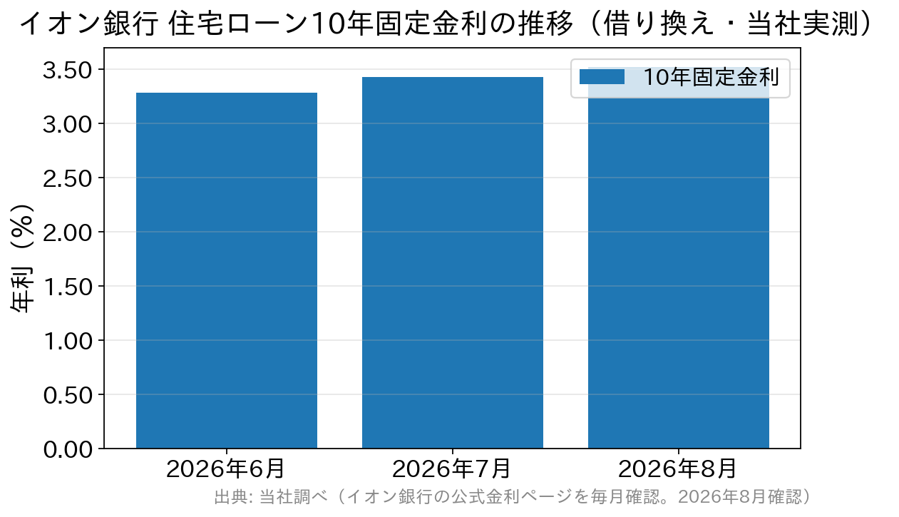 イオン銀行の10年固定金利が2026年6月から8月にかけて上昇したことを示す棒グラフ