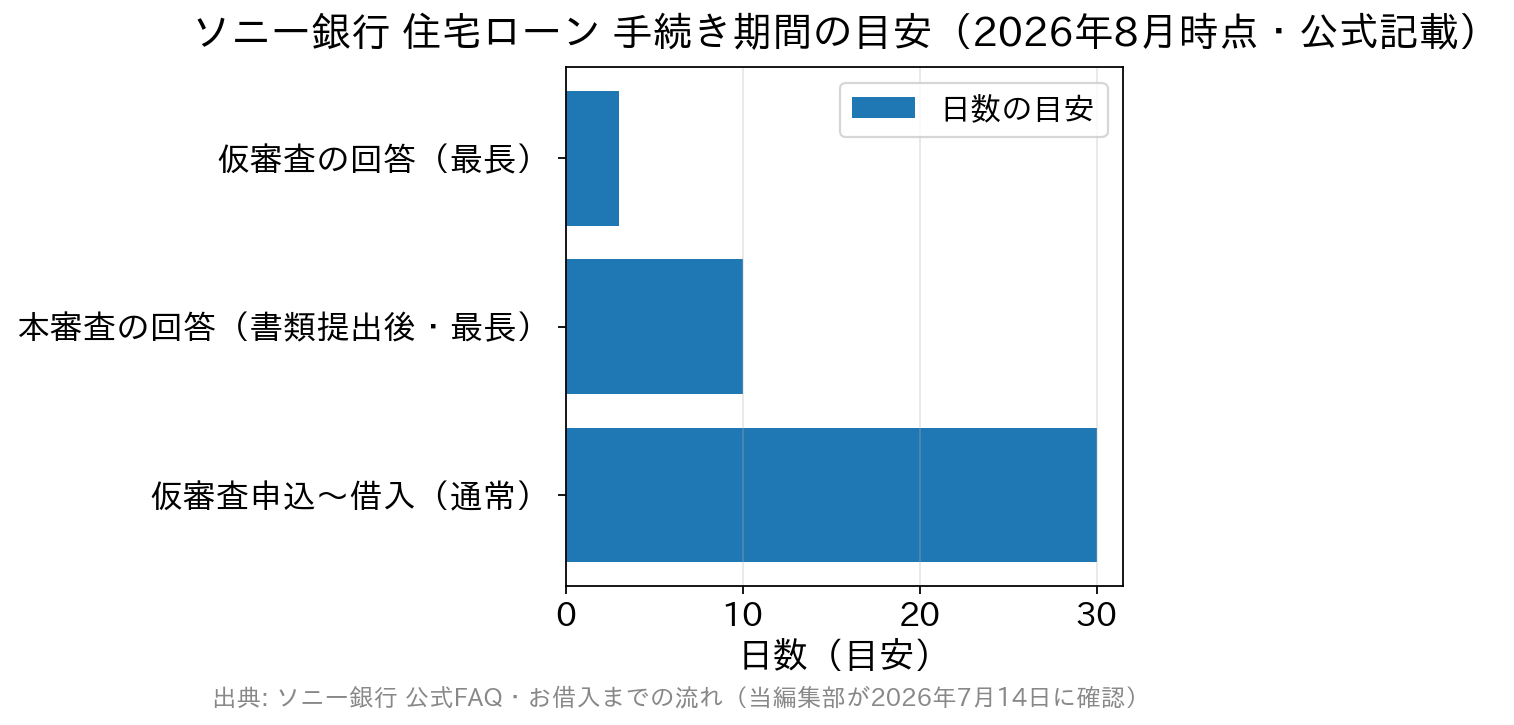 ソニー銀行の住宅ローンの手続き期間の目安を示した横棒グラフ。仮審査の回答は最長3日、本審査は書類提出後最長10日、仮審査申込から借入まで通常1ヶ月程度