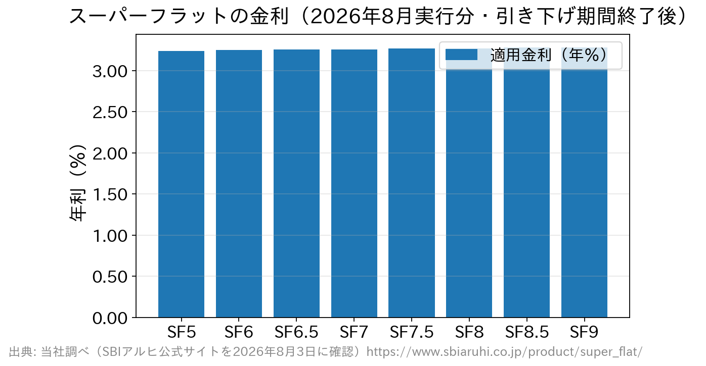 手持金の割合が多いほど金利が下がるスーパーフラットの段階金利を示す棒グラフ（2026年8月実行分）