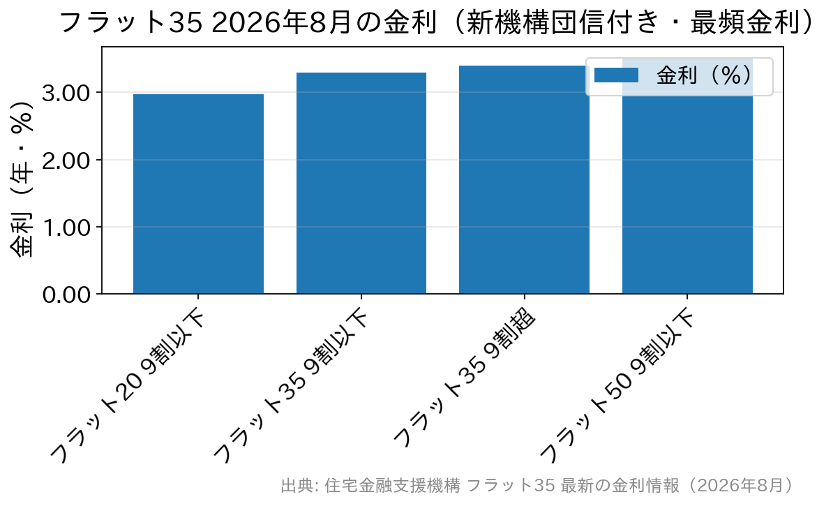2026年8月のフラット35・フラット20・フラット50の最頻金利を比較した棒グラフ