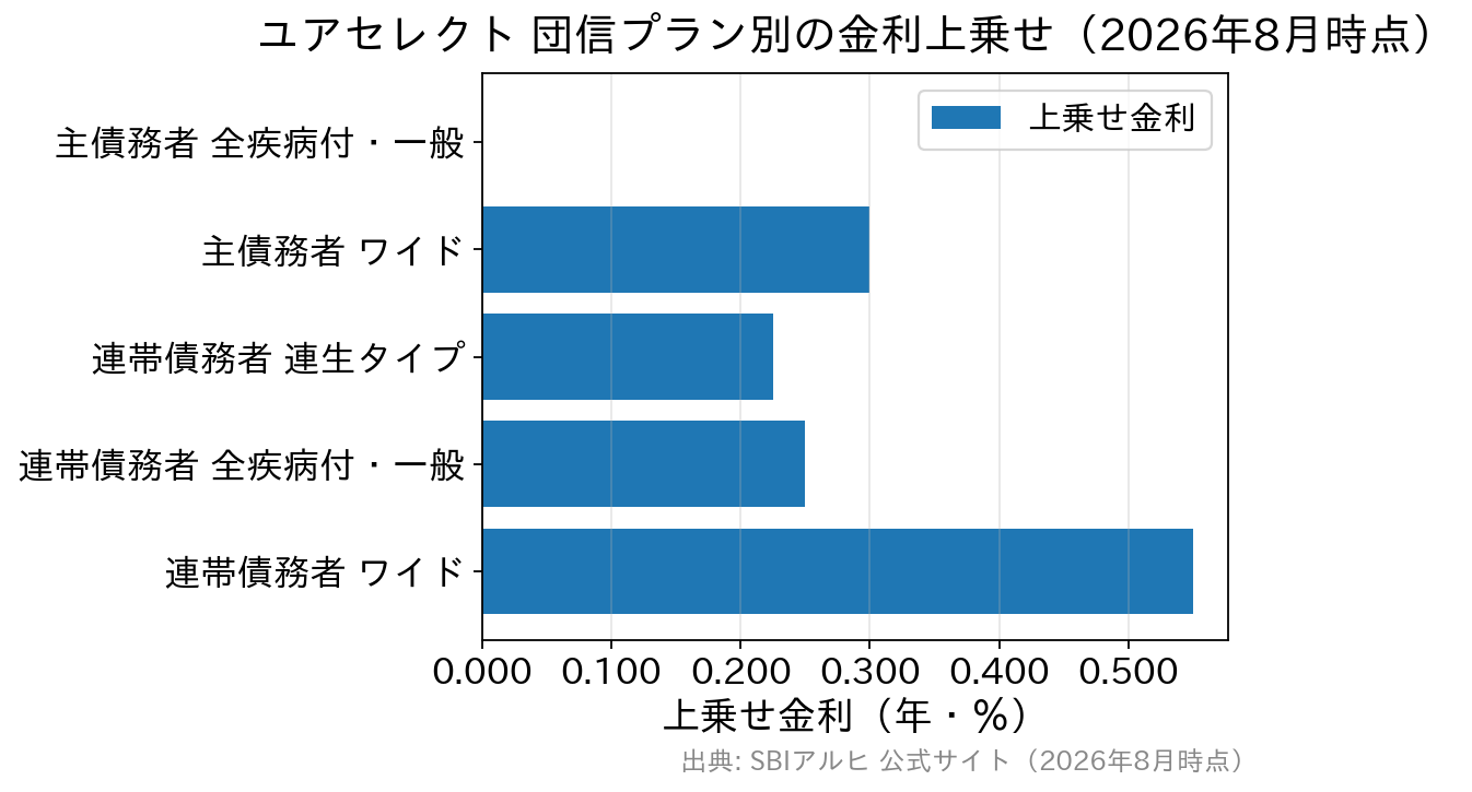 ユアセレクトの団信プラン別の金利上乗せを比較した横棒グラフ