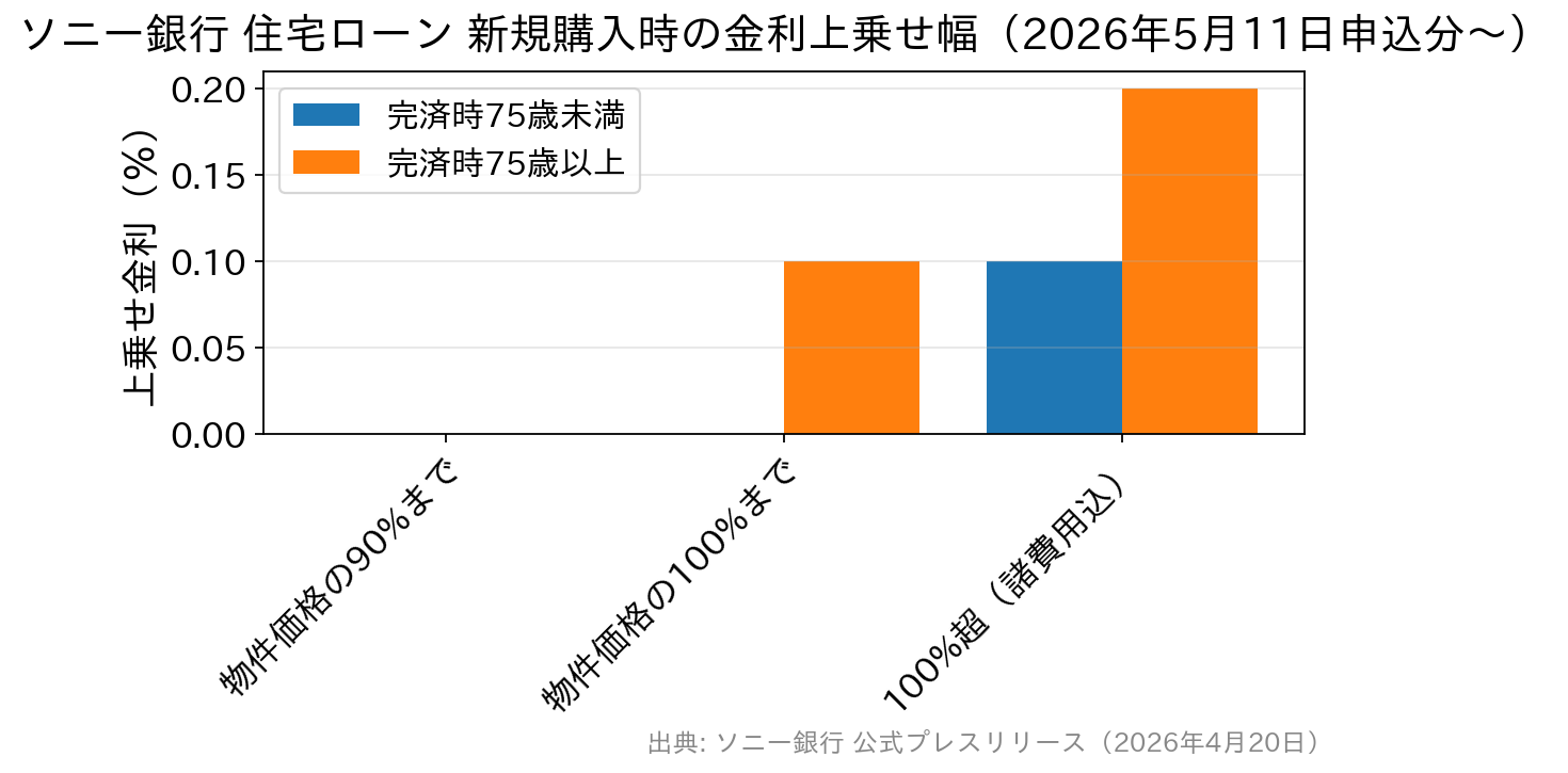 ソニー銀行の住宅ローンで新規購入時に適用される金利上乗せ幅を、融資割合と完済時年齢の組み合わせで示した棒グラフ