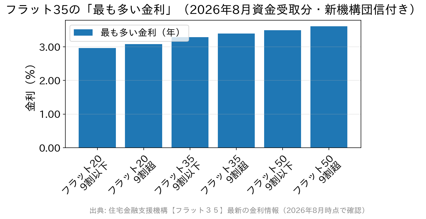 2026年8月のフラット35・フラット20・フラット50の最も多い金利を返済期間と融資率別に比べた棒グラフ