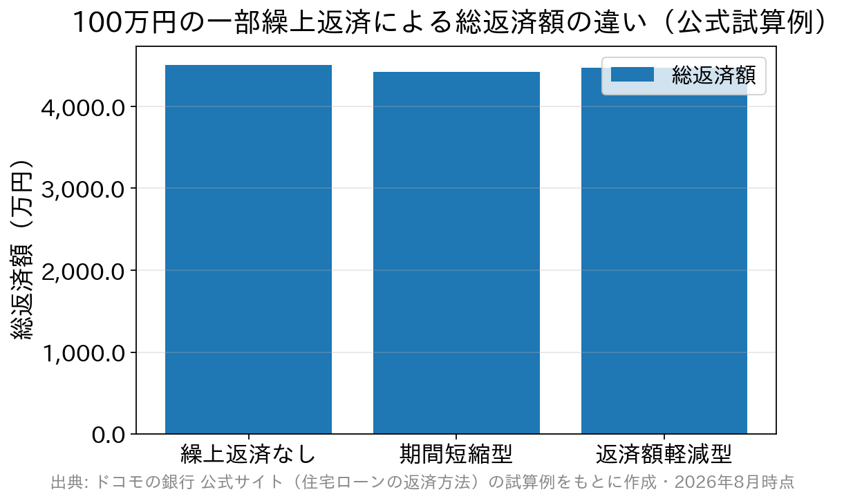 一部繰上返済をしない場合と期間短縮型・返済額軽減型を選んだ場合の総返済額を比べた棒グラフ