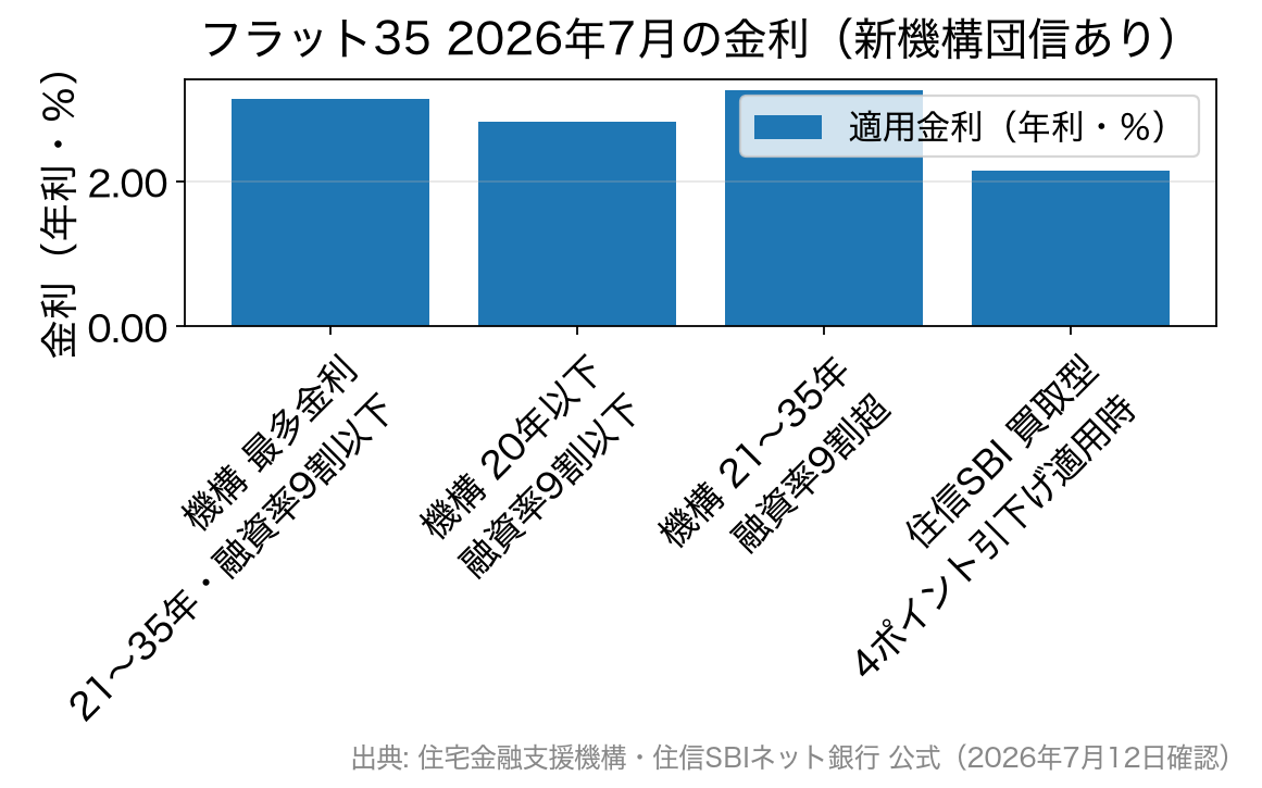 2026年7月のフラット35金利と住信SBIネット銀行の引下げ適用後金利を比較した棒グラフ