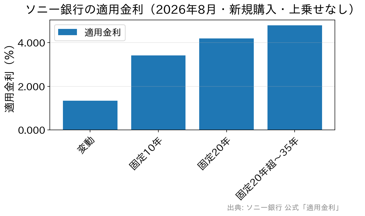 ソニー銀行の2026年8月適用金利を金利タイプ別に比較した棒グラフ