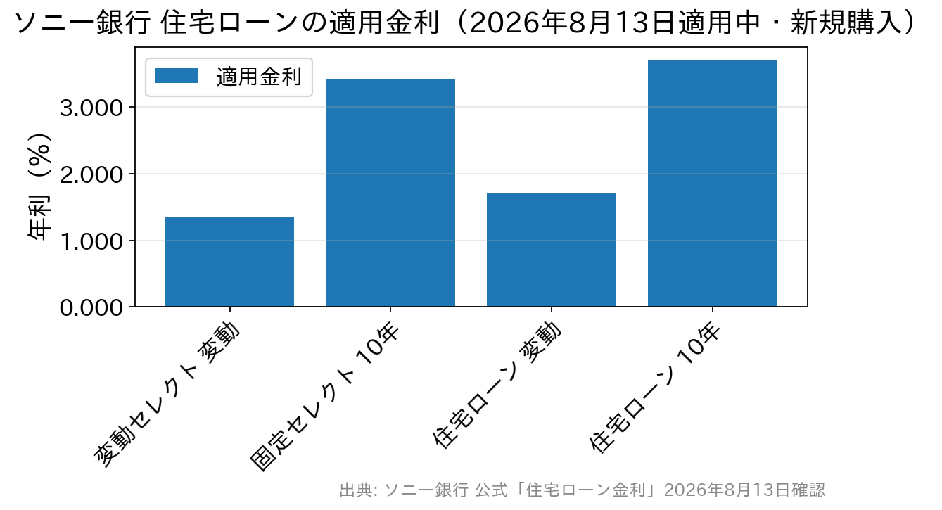 ソニー銀行の3商品の変動金利と10年固定金利を比較した棒グラフ