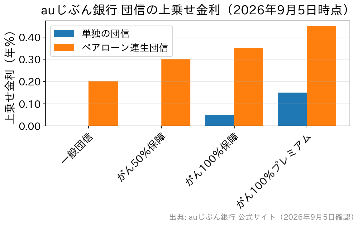 auじぶん銀行の団信プラン別の上乗せ金利を単独とペアローン連生で比較した棒グラフ