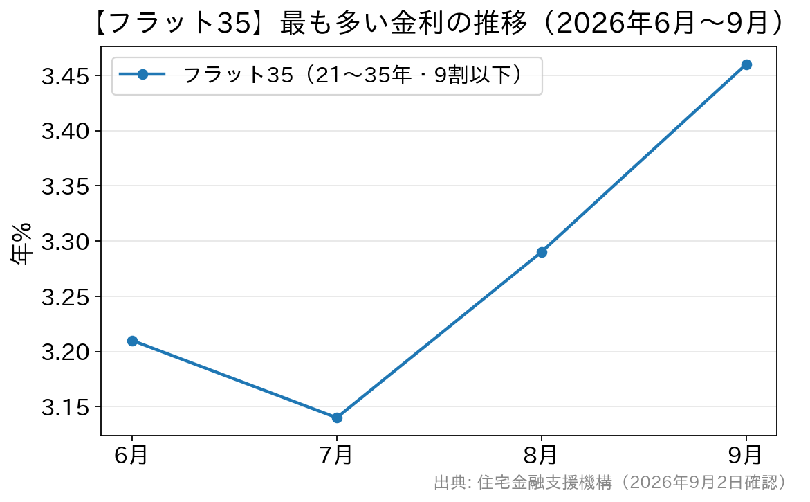 フラット35の最も多い金利が2026年6月3.210%、7月3.140%、8月3.290%、9月3.460%と推移したグラフ
