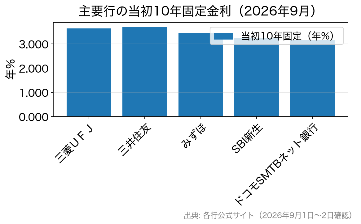 2026年9月の主要行の当初10年固定金利を比較した棒グラフ