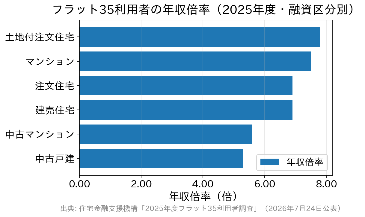 2025年度フラット35利用者の年収倍率を融資区分別に示した横棒グラフ。土地付注文住宅7.8倍、マンション7.5倍、中古戸建5.3倍など