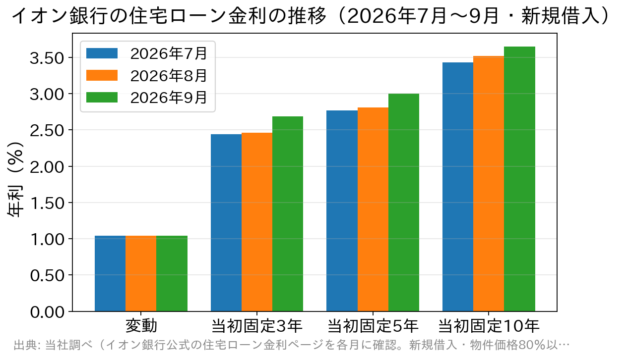 イオン銀行の住宅ローン金利を2026年7月・8月・9月で比較した棒グラフ。変動は3か月据え置き、当初固定は上昇