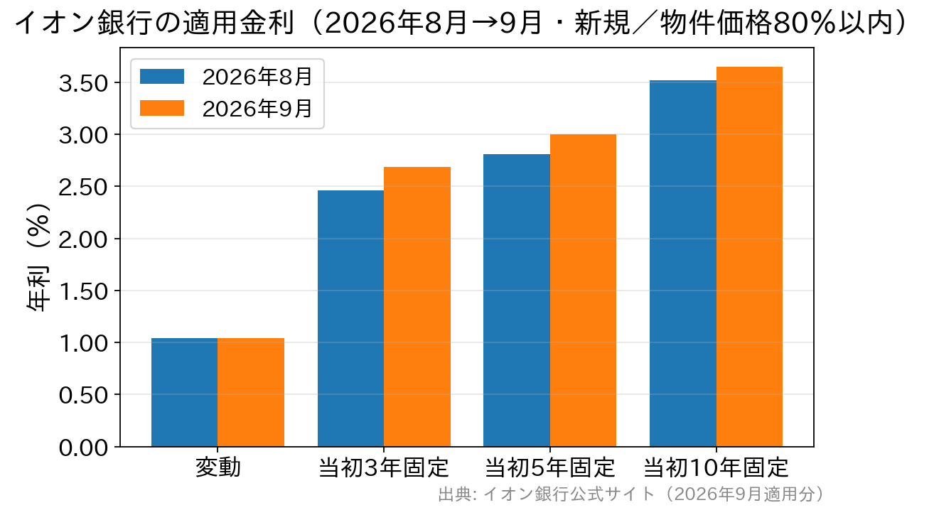 イオン銀行の2026年8月と9月の適用金利を金利タイプ別に比較した棒グラフ。変動は据え置き、当初固定は3年・5年・10年とも上昇