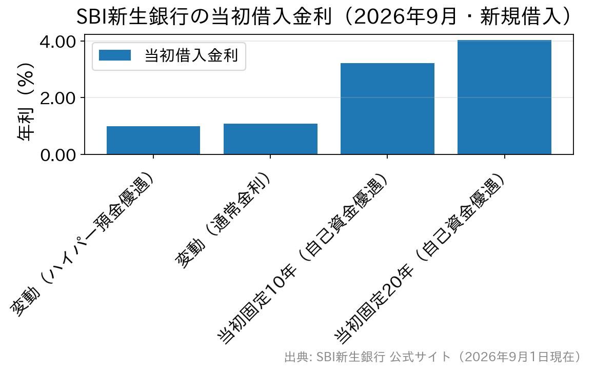 SBI新生銀行の2026年9月の当初借入金利を金利タイプ別に比較した棒グラフ
