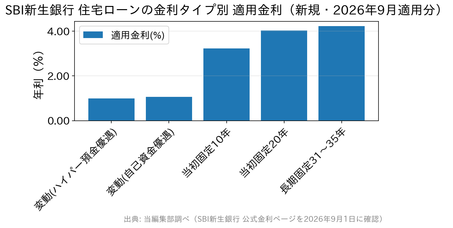 SBI新生銀行の新規借入における金利タイプ別の適用金利を比べた棒グラフ