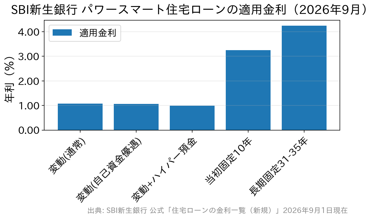 SBI新生銀行の2026年9月適用金利を金利タイプ別に比較した棒グラフ