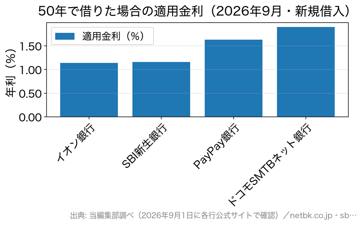 50年で借りた場合の適用金利の比較。イオン銀行1.140%、SBI新生銀行1.160%、PayPay銀行1.630%、ドコモSMTBネット銀行1.900%