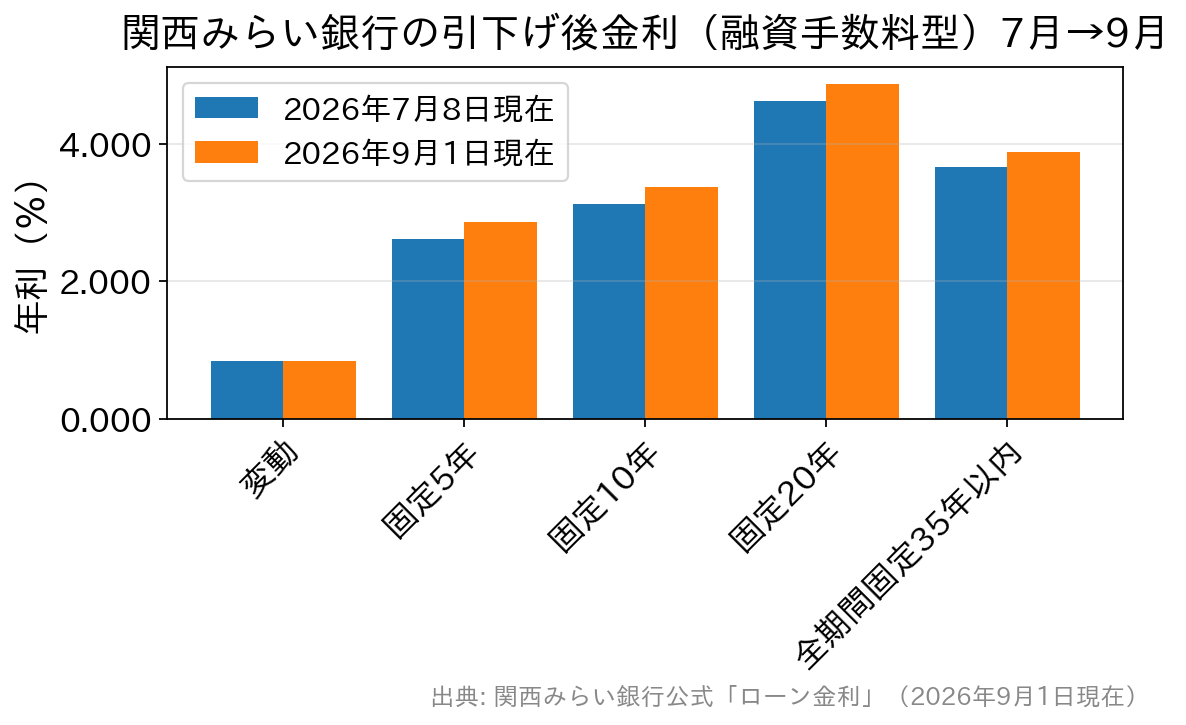 関西みらい銀行の引下げ後金利を2026年7月と9月で比較した棒グラフ。変動は据え置き、固定は全期間で上昇
