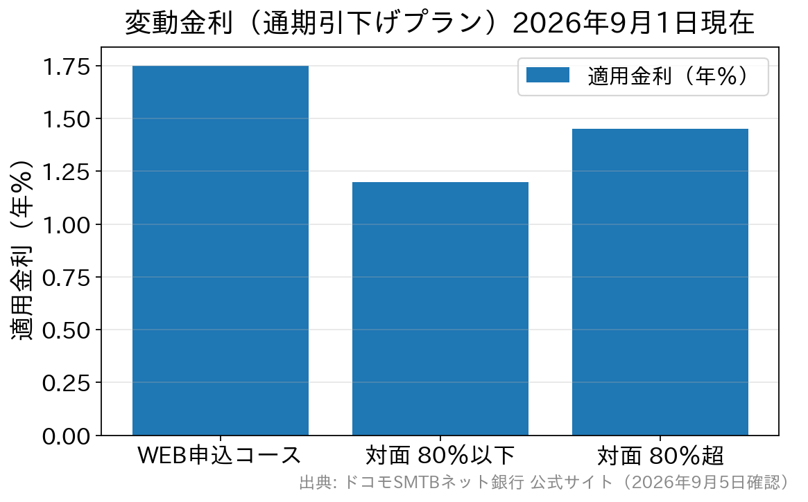 ドコモSMTBネット銀行の変動金利をWEB申込コースと対面相談コースで比較した棒グラフ