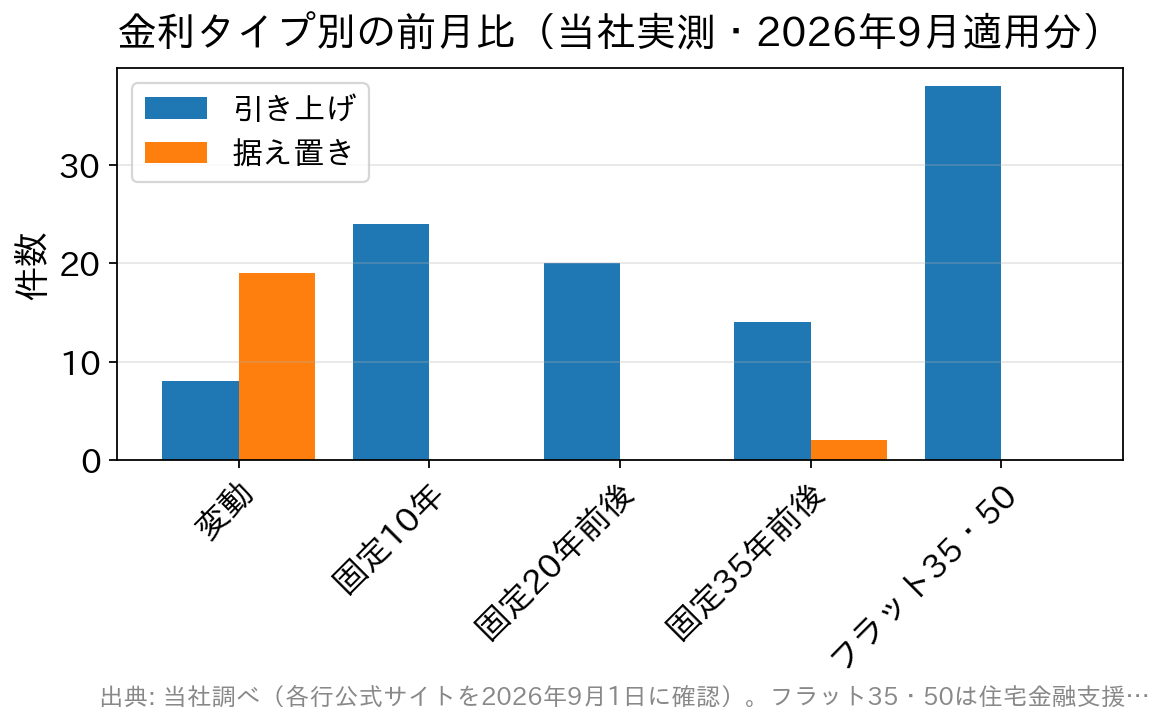 2026年9月適用分の金利タイプ別の前月比。変動金利は27件中19件が据え置き、固定金利とフラット35・50はほぼすべてが引き上げ