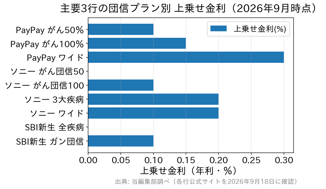 PayPay銀行・ソニー銀行・SBI新生銀行の団信プランごとの上乗せ金利を比べた横棒グラフ
