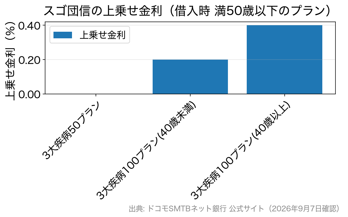 満50歳以下のスゴ団信プラン別の上乗せ金利を比較した棒グラフ