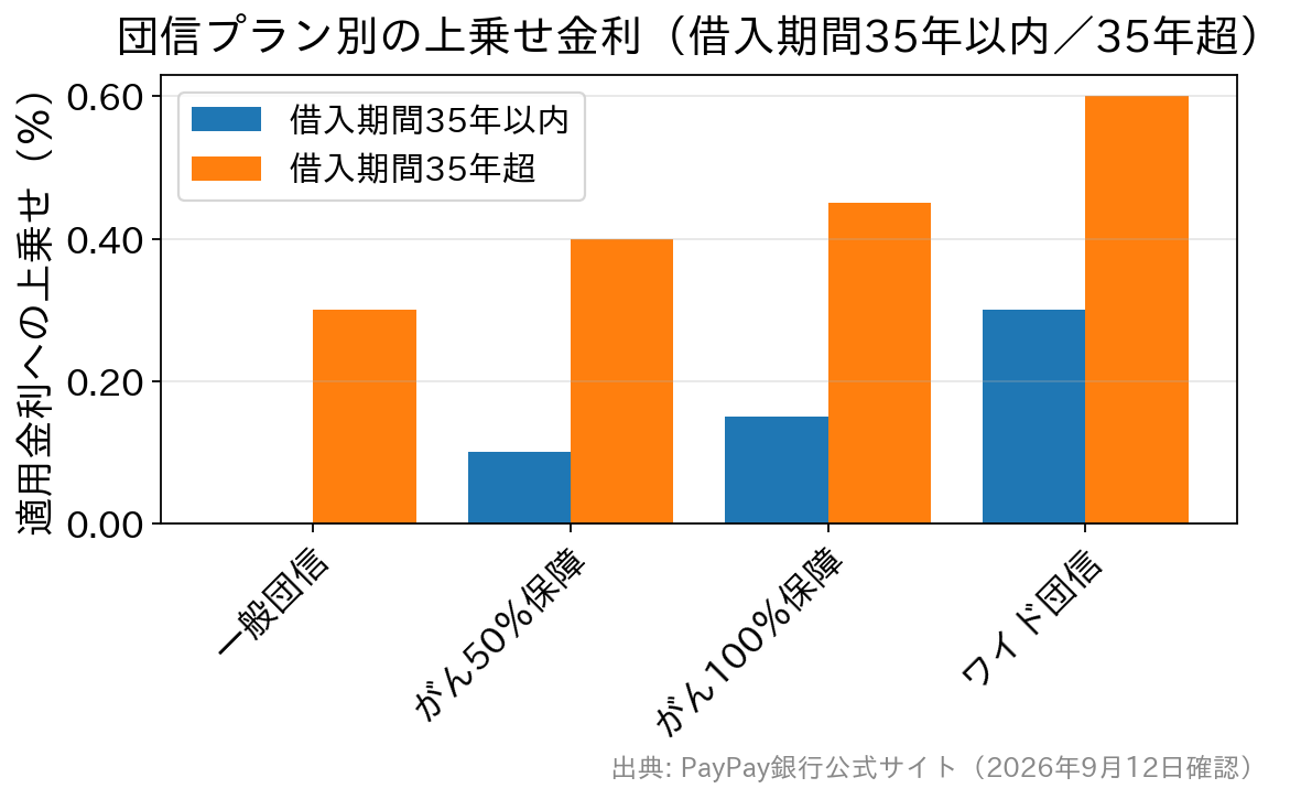 PayPay銀行の団信プラン別上乗せ金利を借入期間35年以内と35年超で比較した棒グラフ