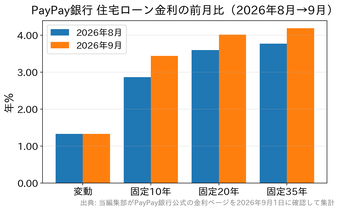 PayPay銀行の住宅ローン金利を2026年8月と9月で金利タイプ別に比較した棒グラフ。変動は据え置き、固定はいずれも大きく引き上げ