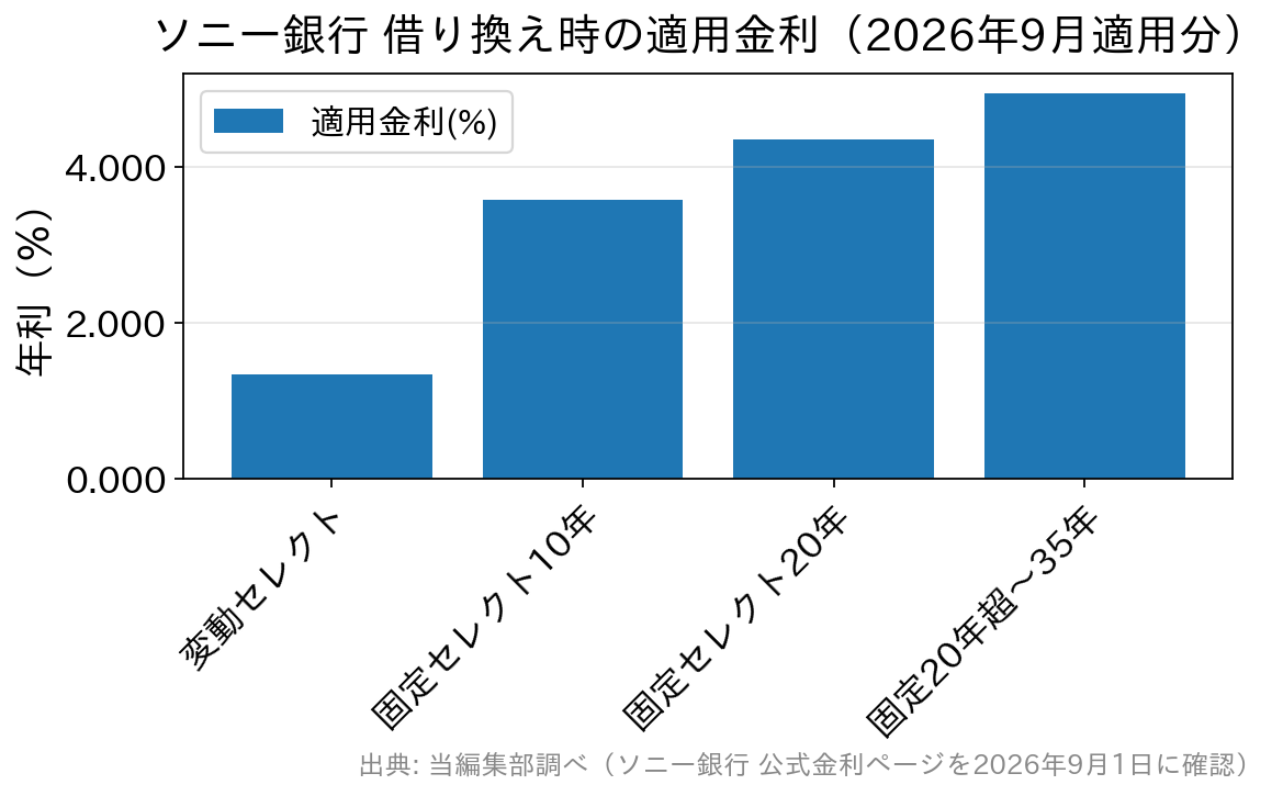ソニー銀行の借り換え時の適用金利を金利タイプ別に比較した棒グラフ