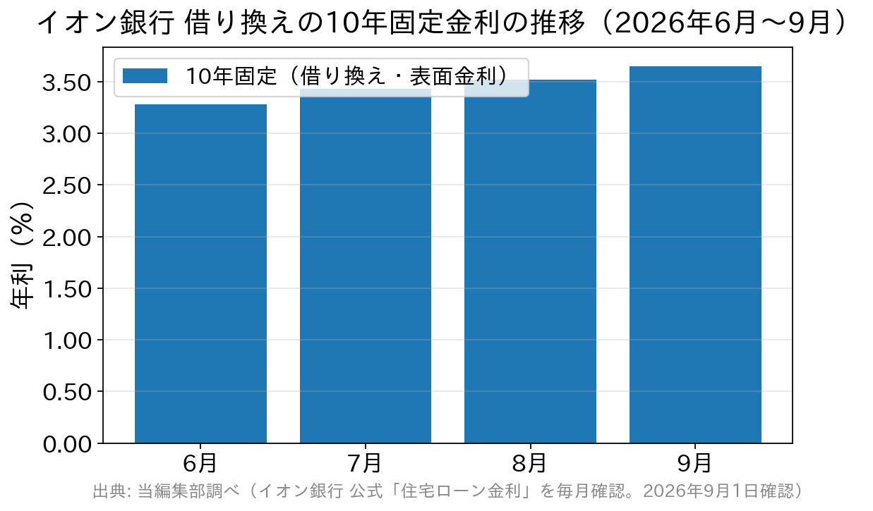 イオン銀行の借り換え10年固定金利が2026年6月の3.280%から9月の3.650%まで上昇したことを示す棒グラフ
