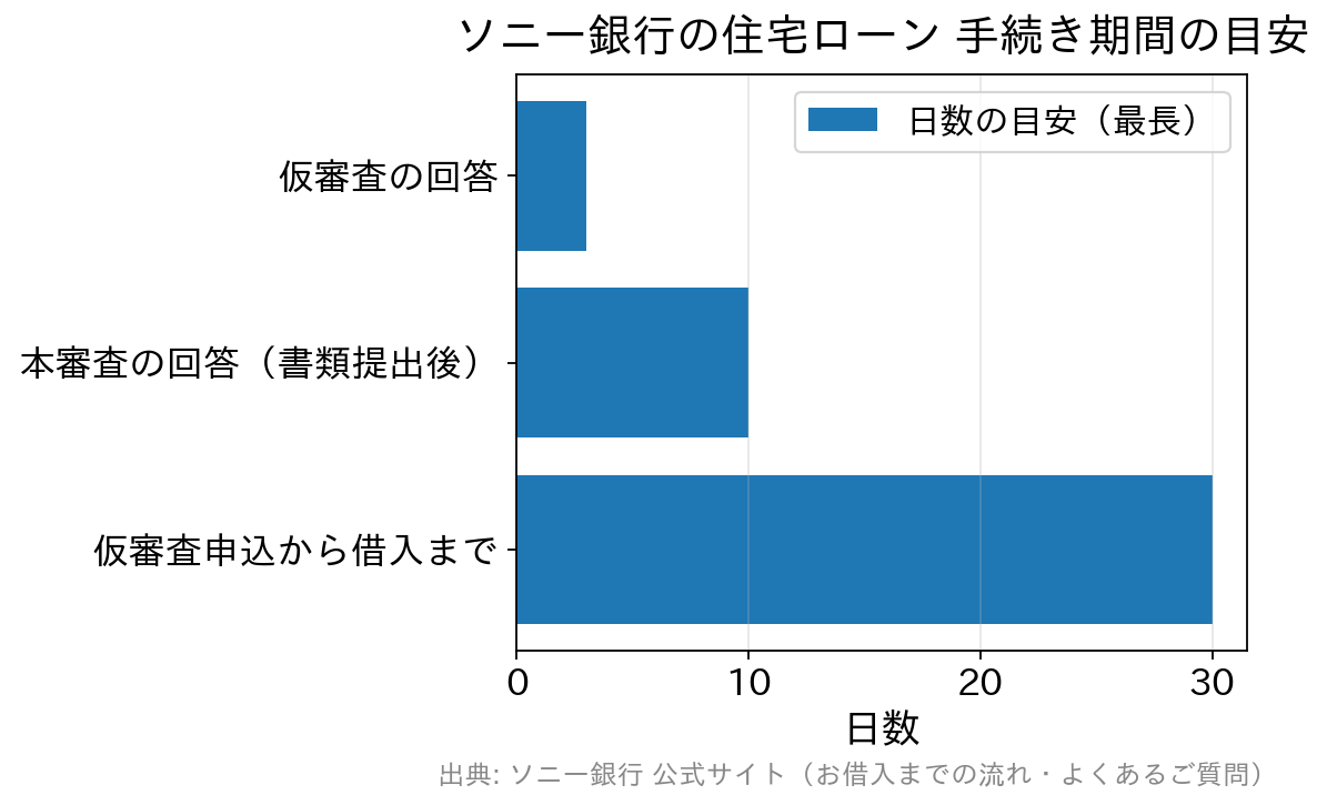 ソニー銀行の住宅ローンの手続き期間の目安を示した横棒グラフ。仮審査の回答は最長3日、本審査は書類提出後最長10日、仮審査申込から借入まで通常1ヶ月程度