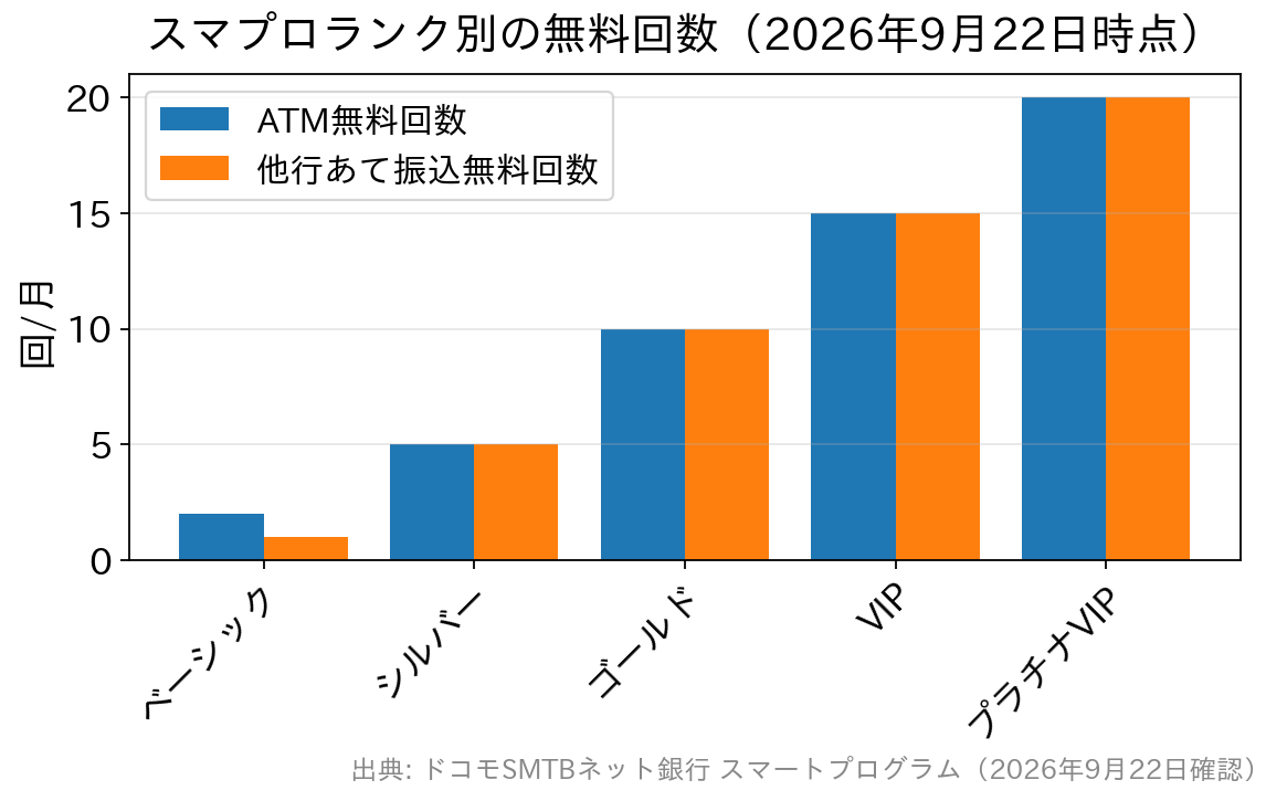 スマートプログラムのランク別に、ATMと他行あて振込の月間無料回数を比較した棒グラフ