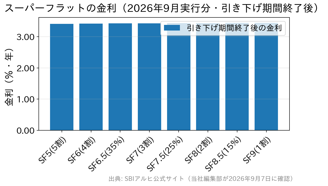 手持金の割合が多いほど金利が下がるスーパーフラットの段階金利を示す棒グラフ