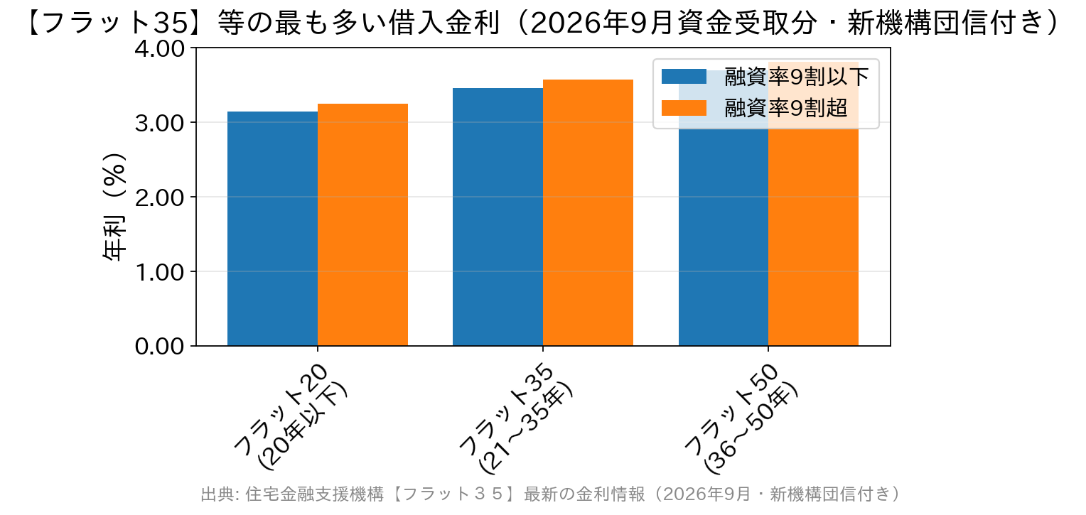 2026年9月のフラット20・フラット35・フラット50の最も多い金利を融資率別に比べた棒グラフ