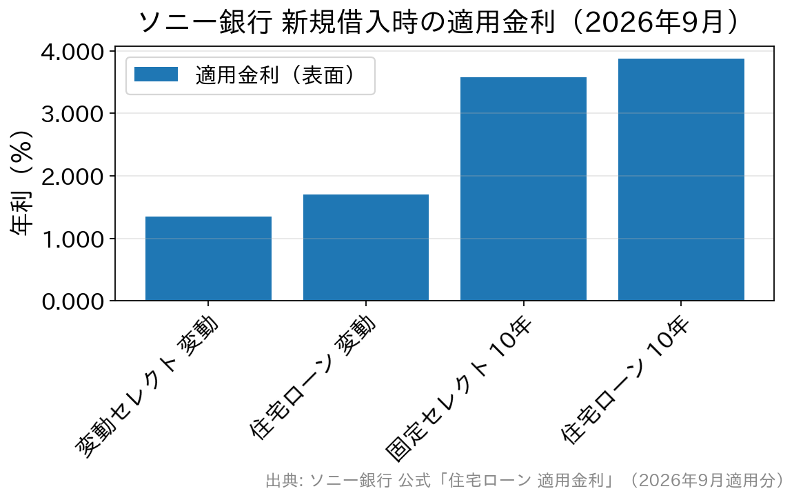 ソニー銀行の変動金利と10年固定金利を商品別に比較した棒グラフ。手数料が定率のセレクト系のほうが表面金利は低い