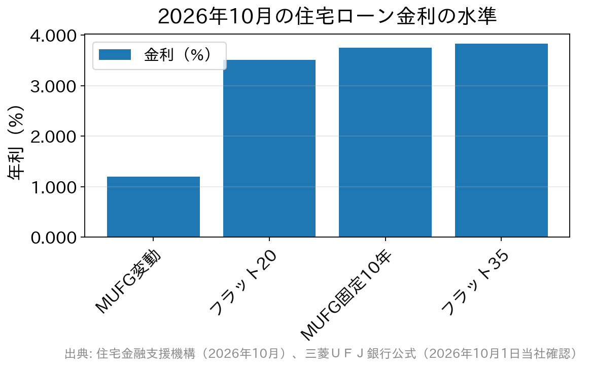 2026年10月の変動金利・当初固定10年・フラット35の金利を比べた棒グラフ