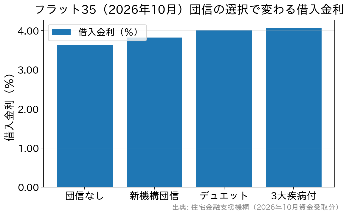 2026年10月のフラット35で団信の種類ごとに変わる借入金利を比較した棒グラフ
