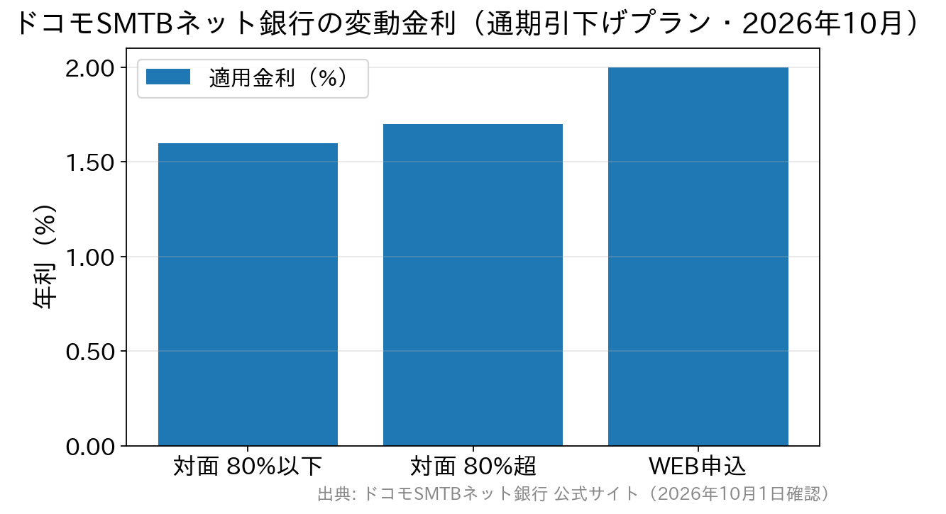 ドコモSMTBネット銀行の10月の変動金利を対面相談コースとWEB申込コースで比較した棒グラフ