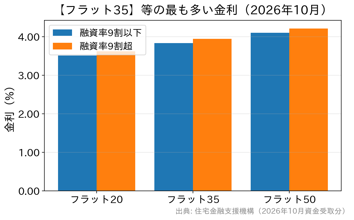 2026年10月資金受取分のフラット20・フラット35・フラット50の最も多い金利を融資率別に比べた棒グラフ