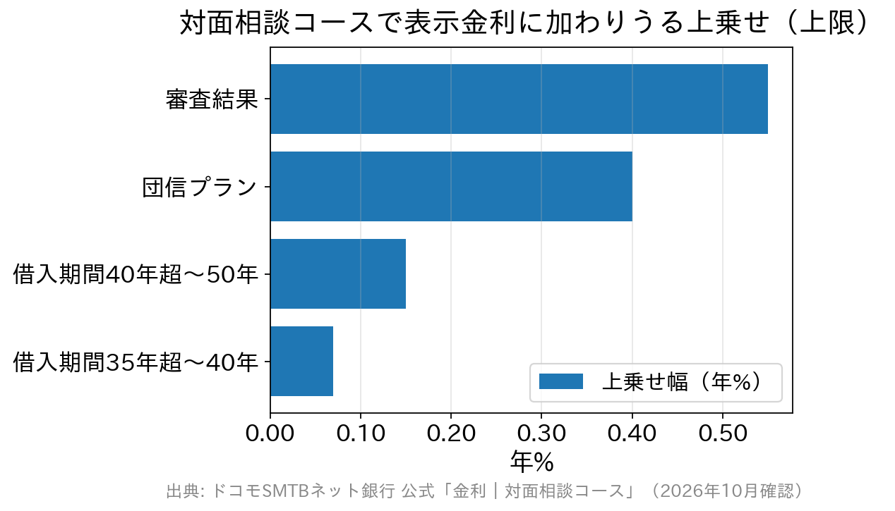 ドコモSMTBネット銀行の対面相談コースで表示金利に加わりうる上乗せ幅を条件別に比べた横棒グラフ