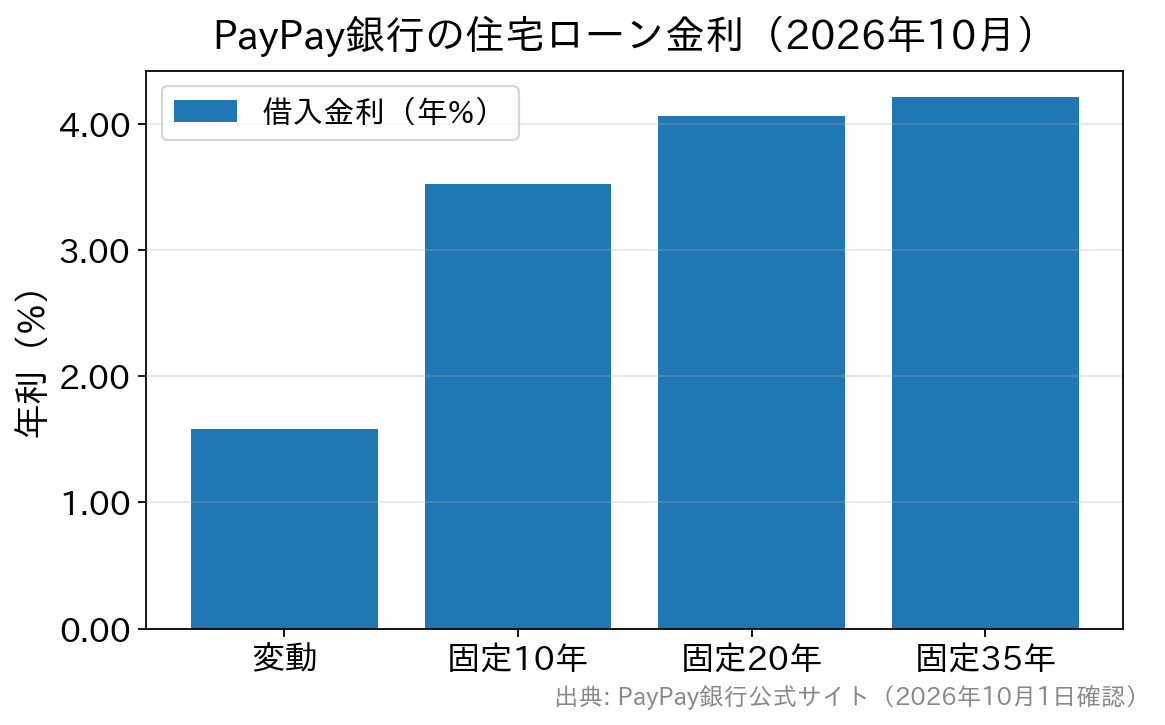 PayPay銀行の2026年10月の住宅ローン金利を金利タイプ別に示した棒グラフ