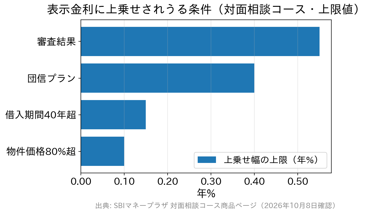 ドコモSMTBネット銀行の対面相談コースで表示金利に上乗せされうる条件と上乗せ幅の上限を示す横棒グラフ