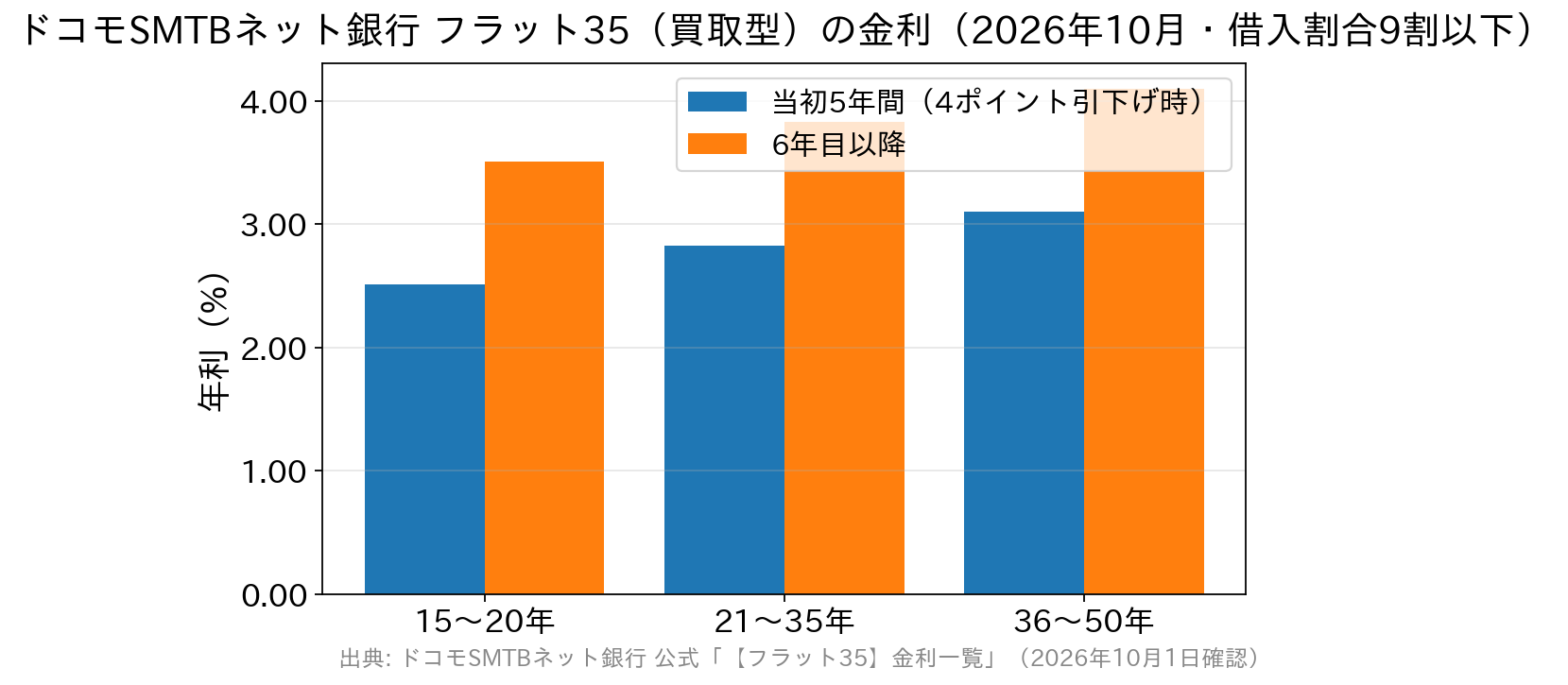 ドコモSMTBネット銀行のフラット35の10月の金利を借入期間別に当初5年間と6年目以降で比較した棒グラフ